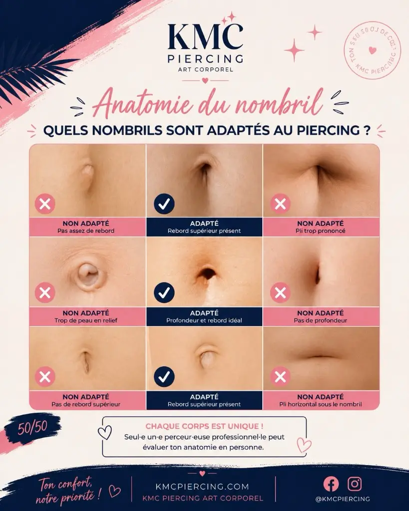 Neuf photos de nombrils, classées adaptés ou non adaptés au perçage selon la présence d'un rebord supérieur, la profondeur et les plis